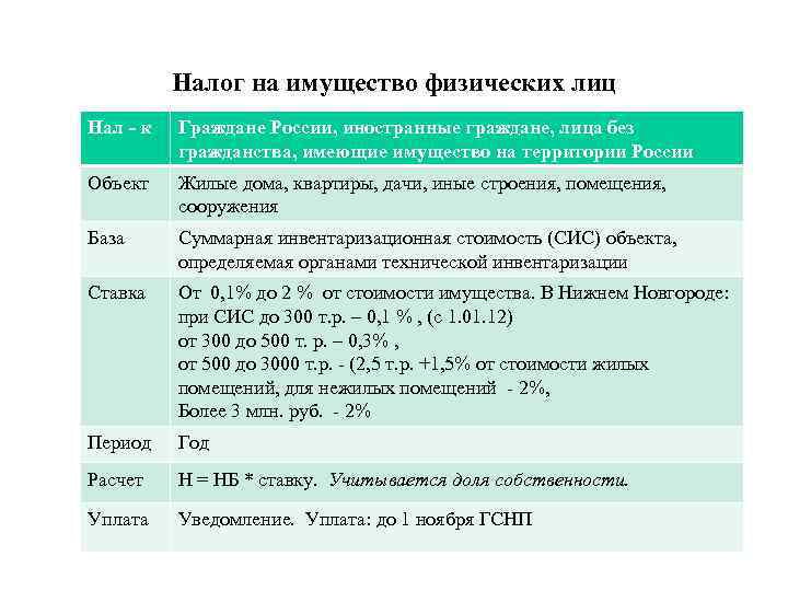 Налог на имущество физических лиц Нал - к Граждане России, иностранные граждане, лица без