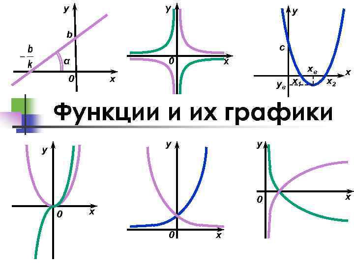 y y y b c 0 α 0 x x ув x 1 xв