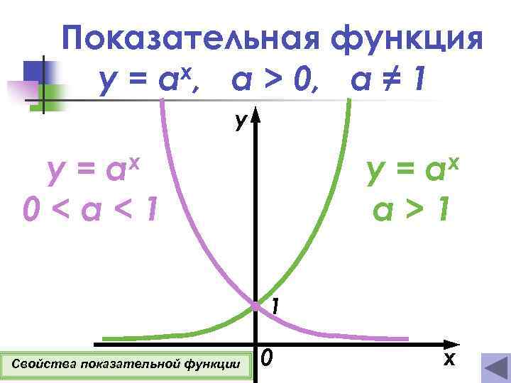 Показательная функция y = ax, а > 0, a ≠ 1 y x a