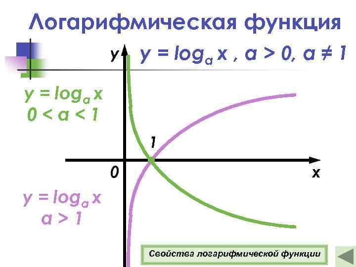 Логарифмическая функция y y = loga x , а > 0, a ≠ 1