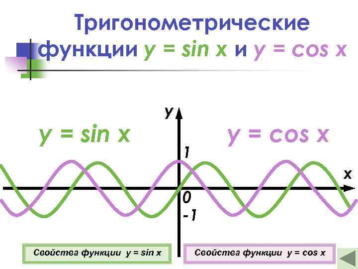 Тригонометрические функции y = sin x и y = cos x y = sin