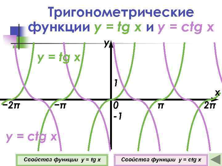 Тригонометрические функции y = tg x и y = ctg x у y =