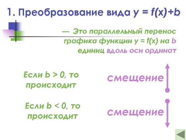 1. Преобразование вида y = f(x)+b — Это параллельный перенос графика функции y =