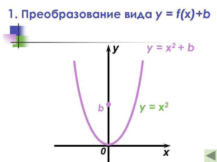 1. Преобразование вида y = f(x)+b y y = x 2 + b b