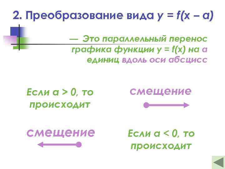 2. Преобразование вида y = f(x – a) — Это параллельный перенос графика функции