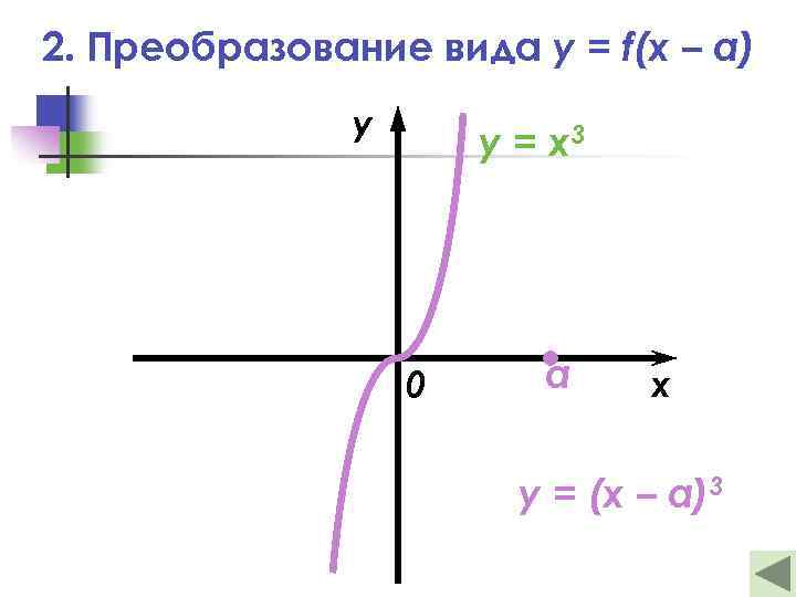 2. Преобразование вида y = f(x – a) y y = x 3 0
