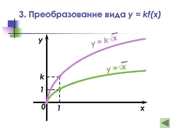 3. Преобразование вида y = kf(x) k √х у= y у = √х k
