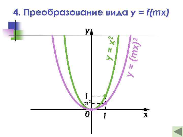 4. Преобразование вида y = f(mx) x) 2 y = (m y = x