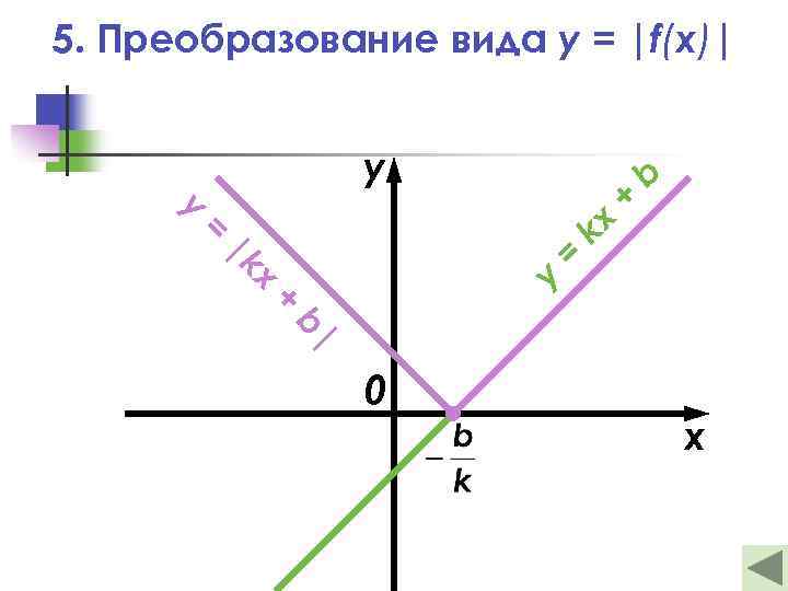5. Преобразование вида y = |f(x)| b + x kx |k + = =