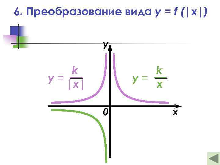 Вид y. Y=K*F(X). K/X. Преобразование вида y f MX. Y = y0 + k )x-.