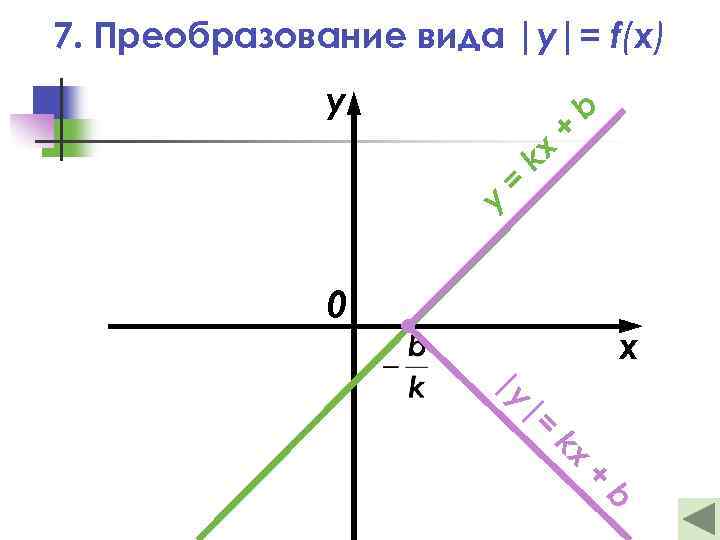 7. Преобразование вида |y|= f(x) y = kx + b y 0 x |y