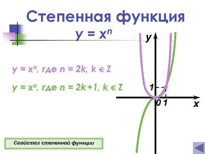 Степенная функция y = xn y y = xn, где n = 2 k,
