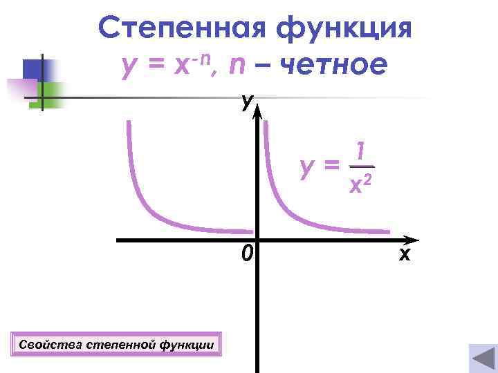 Степенная функция y = x-n, n – четное y 1 y= 2 x 0