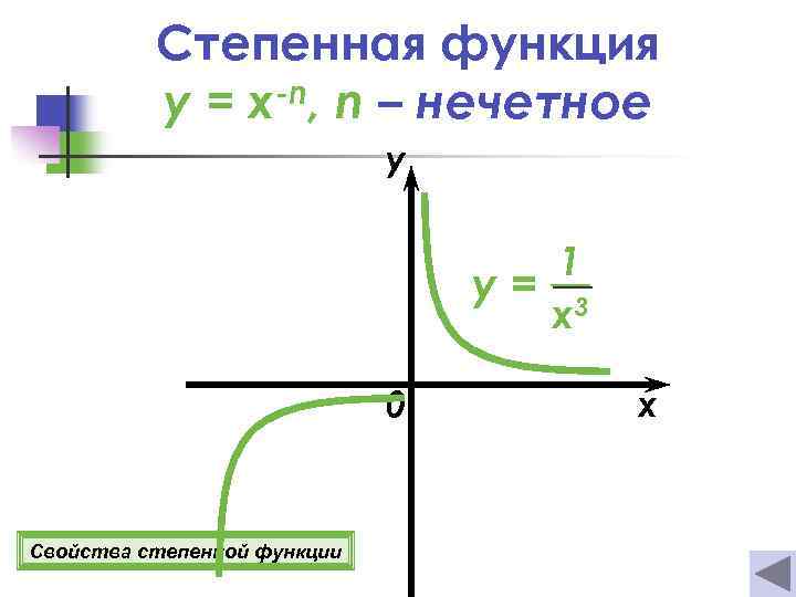 Степенная функция y = x-n, n – нечетное y 1 y= 3 x 0