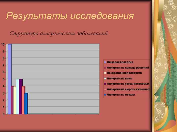 Результаты исследования Структура аллергических заболеваний. 