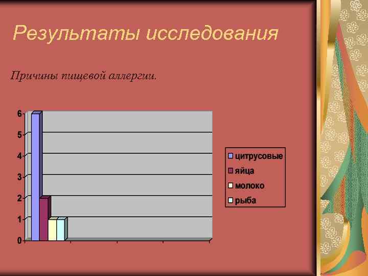Результаты исследования Причины пищевой аллергии. 