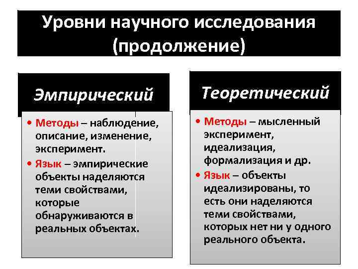 Уровни научного исследования (продолжение) Эмпирический Теоретический • Методы – наблюдение, описание, изменение, эксперимент. •
