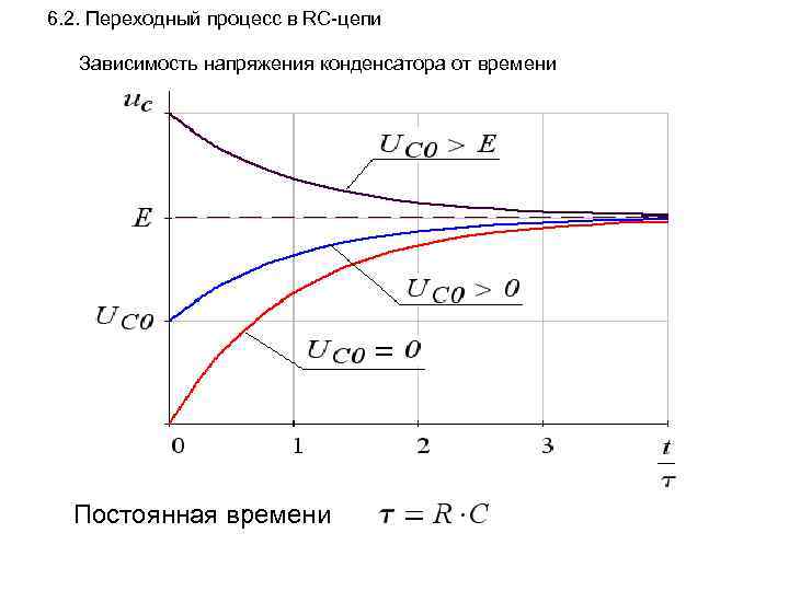 6. 2. Переходный процесс в RC-цепи Зависимость напряжения конденсатора от времени Постоянная времени 