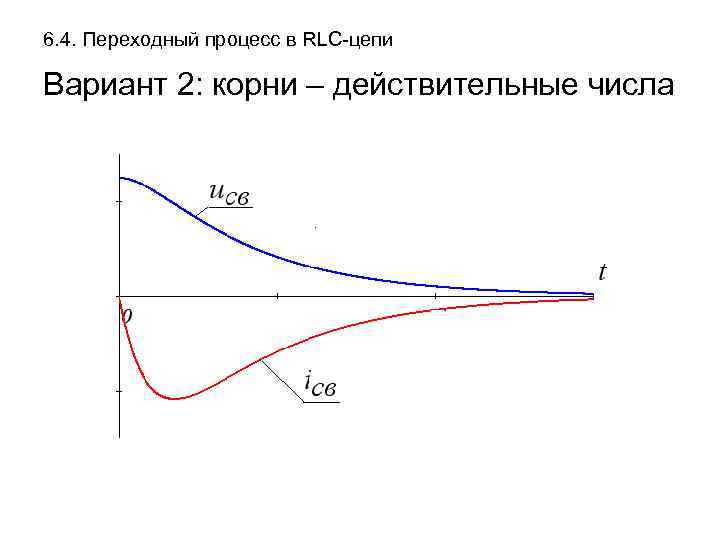 6. 4. Переходный процесс в RLC-цепи Вариант 2: корни – действительные числа 