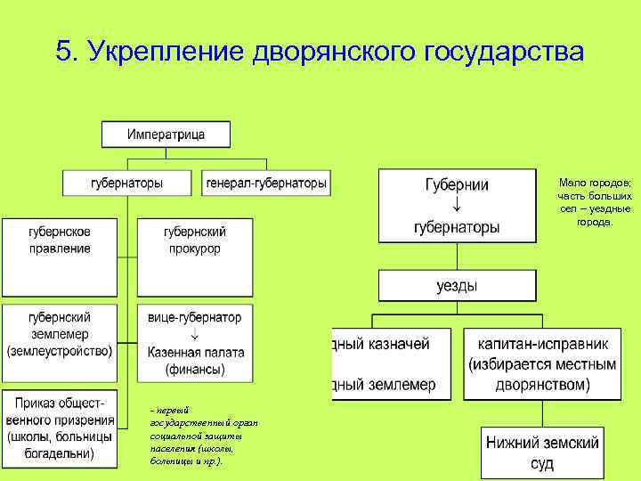 5. Укрепление дворянского государства Мало городов; часть больших сел – уездные города. 01. 02.