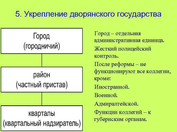 5. Укрепление дворянского государства 01. 02. 2018 Город – отдельная административная единица. Жесткий полицейский