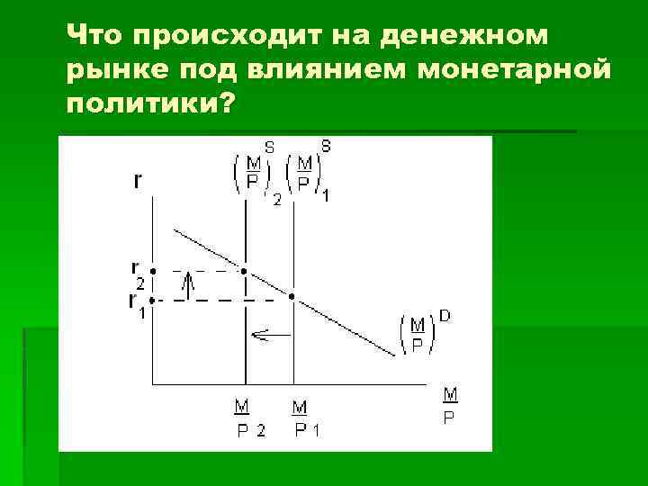 Что происходит на денежном рынке под влиянием монетарной политики? 
