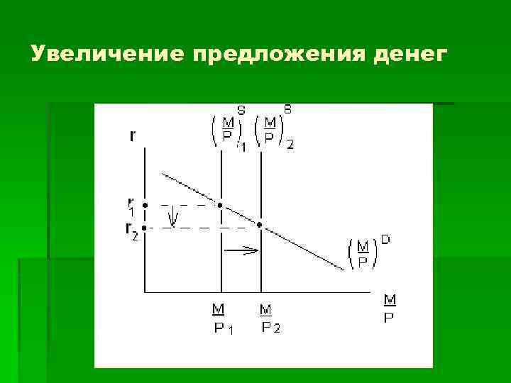 Увеличение предложения денег 