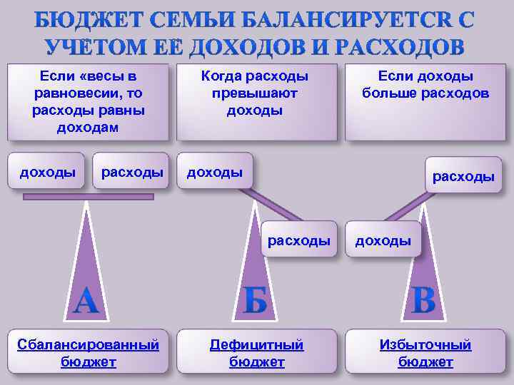  Если «весы в Когда расходы Если доходы равновесии, то превышают больше расходов расходы