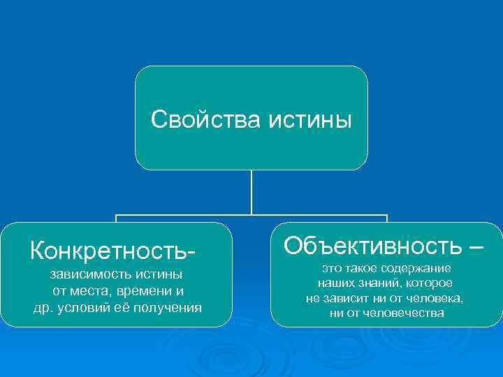 Свойства истины Конкретность- зависимость истины от места, времени и др. условий её получения Объективность