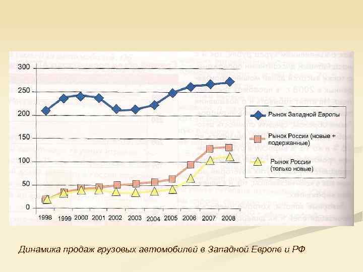 Динамика продаж грузовых автомобилей в Западной Европе и РФ 