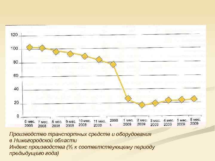 Производство транспортных средств и оборудования в Нижегородской области Индекс производства (% к соответствующему периоду