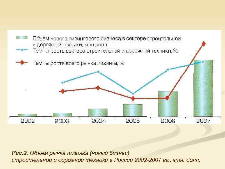 Рис. 2. Объем рынка лизинга (новый бизнес) строительной и дорожной техники в России 2002
