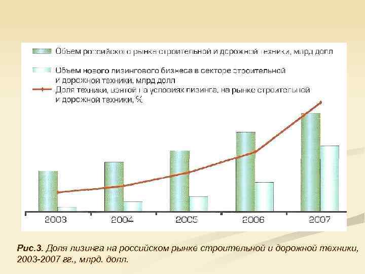 Рис. 3. Доля лизинга на российском рынке строительной и дорожной техники, 2003 -2007 гг.