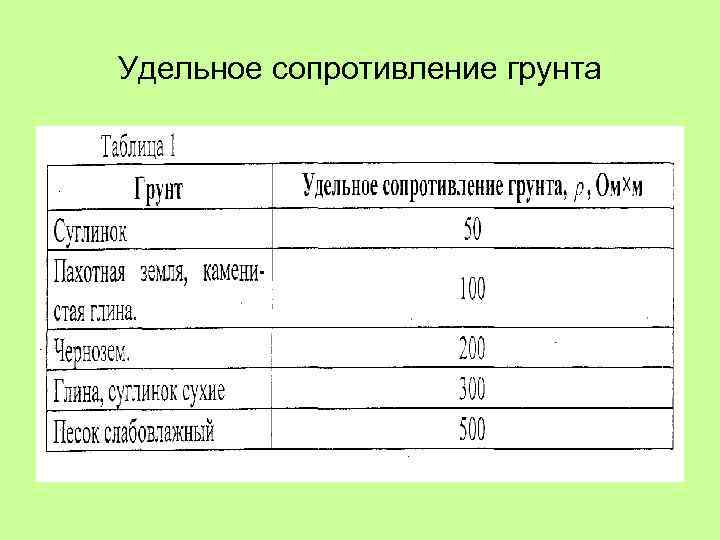 Удельное сопротивление грунта 
