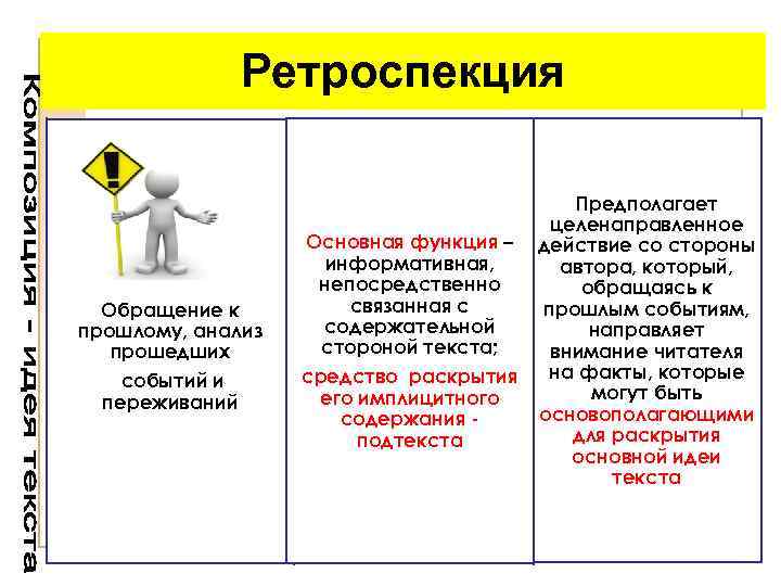 Ретроспекция Обращение к прошлому, анализ прошедших событий и переживаний Основная функция – информативная, непосредственно