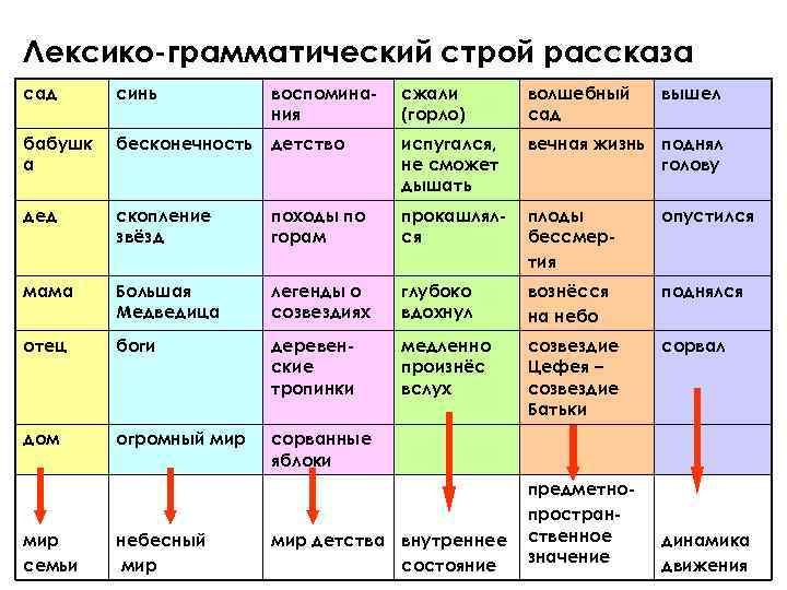 Лексико-грамматический строй рассказа сад синь воспоминания сжали (горло) волшебный сад бабушк а бесконечность детство