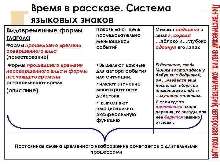 Время в рассказе. Система языковых знаков Видовременные формы глагола Формы прошедшего времени совершенного вида