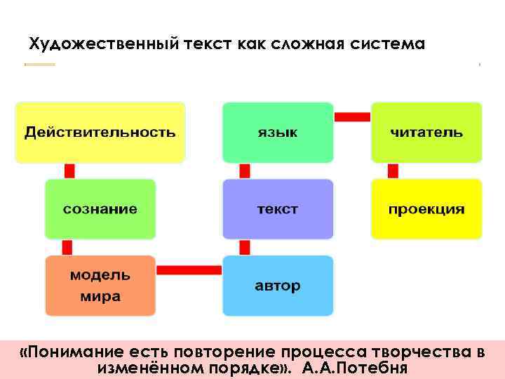 Художественный текст как сложная система «Понимание есть повторение процесса творчества в изменённом порядке» .