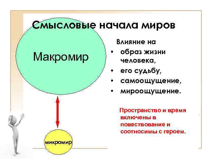 Смысловые начала миров Макромир • • Влияние на образ жизни человека, его судьбу, самоощущение,