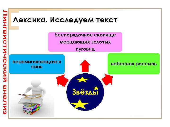 Лексика. Исследуем текст беспорядочное скопище мерцающих золотых пуговиц перемигивающаяся синь небесная россыпь Звёзды 