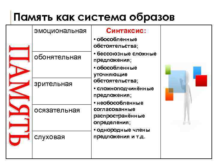 Память как система образов эмоциональная обонятельная зрительная осязательная слуховая Синтаксис: • обособленные обстоятельства; •