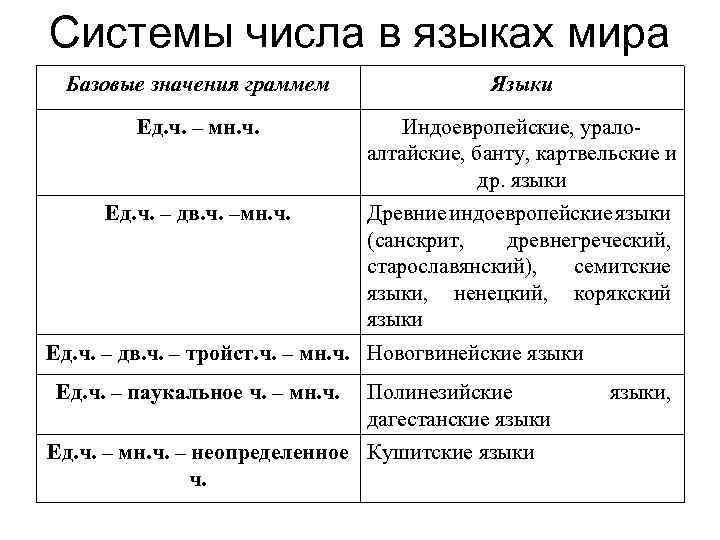 Системы числа в языках мира Базовые значения граммем Языки Ед. ч. – мн. ч.