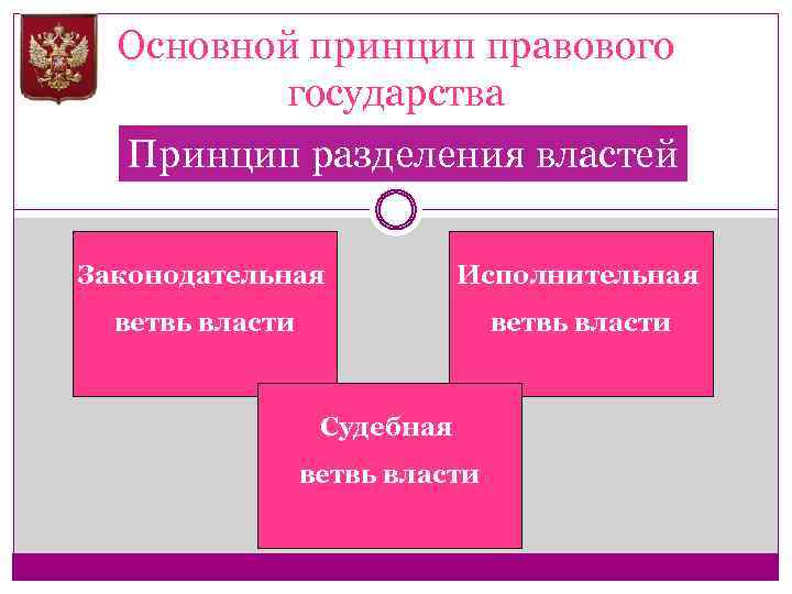 Основной принцип правового государства Принцип разделения властей Законодательная Исполнительная ветвь власти Судебная ветвь власти