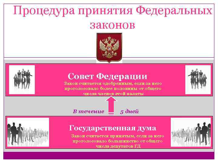 Процедура принятия Федеральных законов Совет Федерации Закон считается одобренным, если за него проголосовало более