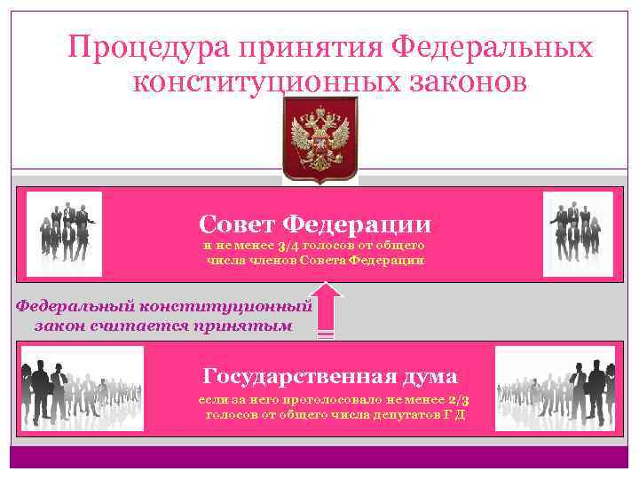 Процедура принятия Федеральных конституционных законов Совет Федерации и не менее 3/4 голосов от общего