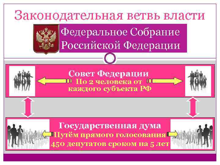 Законодательная ветвь власти Федеральное Собрание Российской Федерации Совет Федерации По 2 человека от каждого