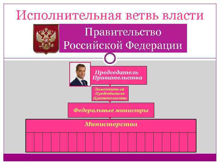 Исполнительная ветвь власти Правительство Российской Федерации Председатель Правительства Заместители Председателя Правительства Федеральные министры Министерства