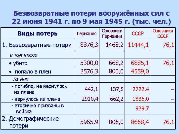 Безвозвратные потери вооружённых сил с 22 июня 1941 г. по 9 мая 1945 г.