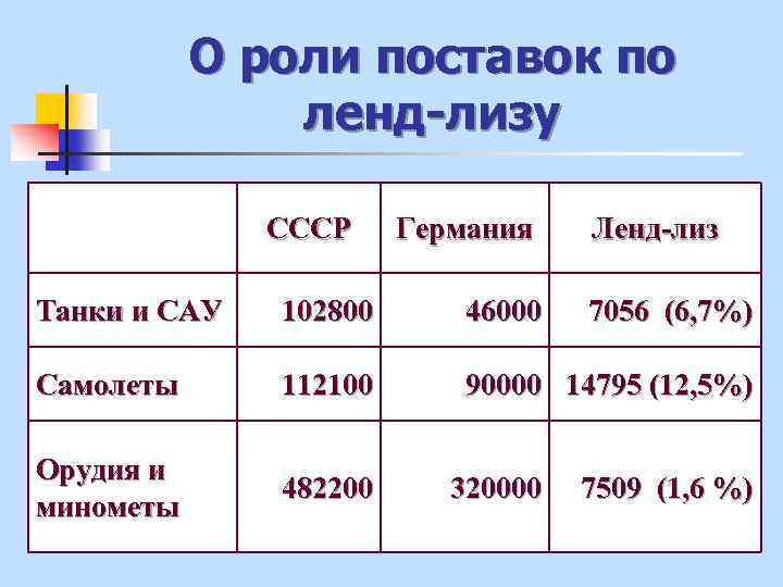 О роли поставок по ленд-лизу СССР Германия Ленд-лиз Танки и САУ 102800 46000 Самолеты