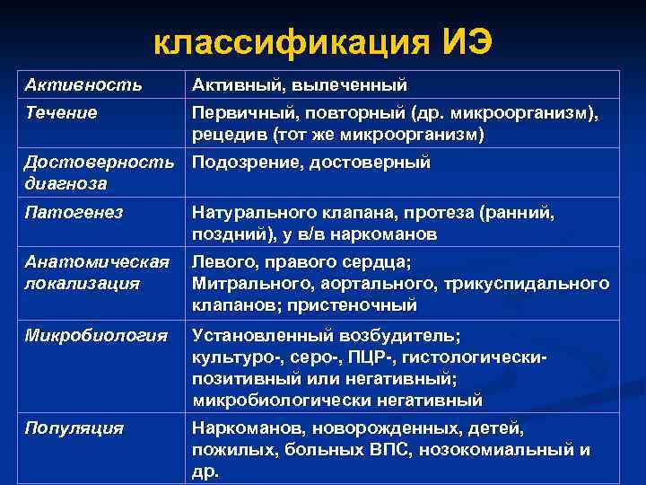 классификация ИЭ Активность Активный, вылеченный Течение Первичный, повторный (др. микроорганизм), рецедив (тот же микроорганизм)